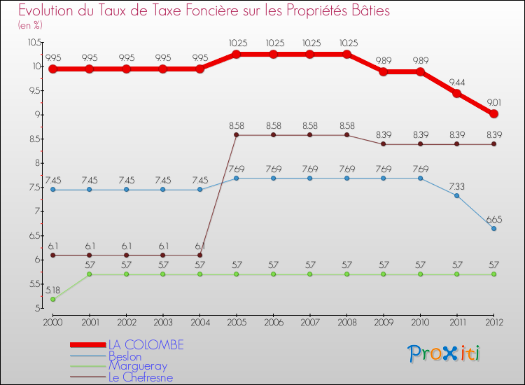 Evolution du taux de la taxe foncière sur le bati pour LA COLOMBE et les communes proches de 2000 à 2012 Comparaison des taux de taxe foncière sur le bati pour LA COLOMBE et les communes voisines de 2000 à 2012