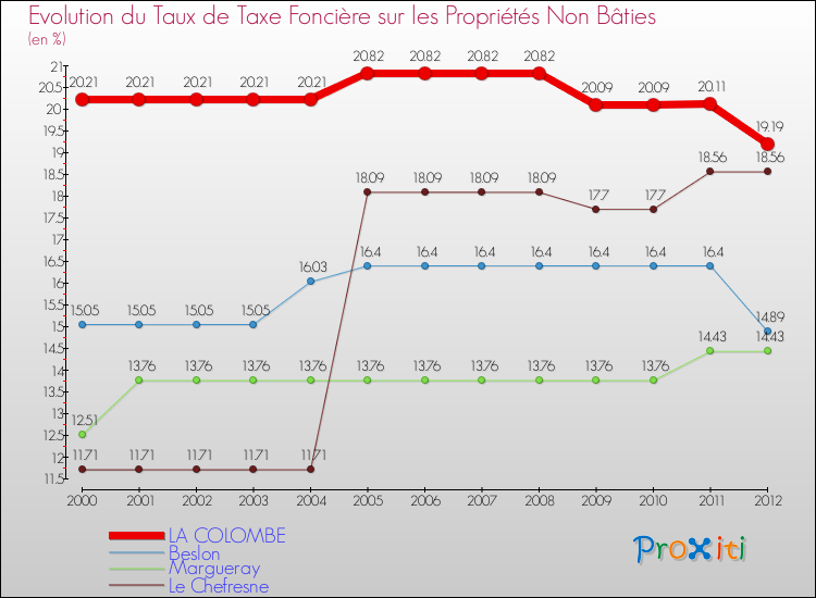 Evolution du taux de la taxe foncière sur les immeubles et terrains non batis pour LA COLOMBE et les communes proches de 2000 à 2012 Comparaison des taux de la taxe foncière sur les immeubles et terrains non batis pour LA COLOMBE et les communes voisines de 2000 à 2012