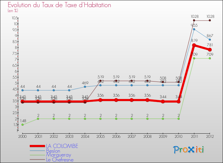 Evolution du taux de la taxe d'habitation pour LA COLOMBE et les communes proches Comparaison des taux de la taxe d'habitation pour LA COLOMBE et les communes voisines