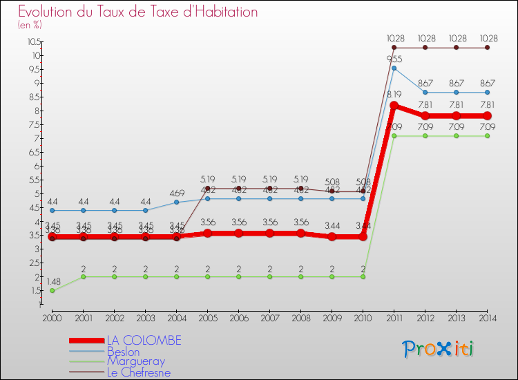 Evolution du taux de la taxe d'habitation pour LA COLOMBE et les communes proches de 2000 à 2014 Comparaison des taux de la taxe d'habitation pour LA COLOMBE et les communes voisines de 2000 à 2014