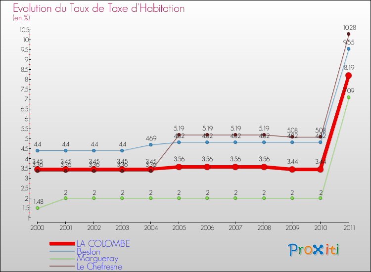 Evolution du taux de la taxe d'habitation pour LA COLOMBE et les communes proches Comparaison des taux de la taxe d'habitation pour LA COLOMBE et les communes voisines