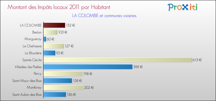 Montant des impôts locaux par Habitant pour LA COLOMBE et les communes proches Comparaison des impôts locaux par habitant pour LA COLOMBE et les communes voisines