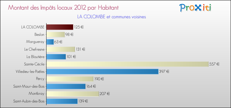 Montant des impôts locaux par Habitant pour LA COLOMBE et les communes proches Comparaison des impôts locaux par habitant pour LA COLOMBE et les communes voisines