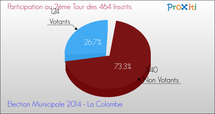 Participation au 2ème Tour des Elections Municipales 2014 de la commune de La Colombe Elections Municipales 2014 - Participation au 2ème Tour pour la commune de La Colombe