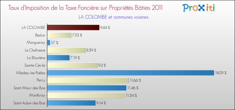 Taux d'imposition de la taxe foncière sur le bati 2011 pour LA COLOMBE et les communes proches Comparaison des taux d'imposition de la taxe foncière sur le bati 2011 pour LA COLOMBE et les communes voisines