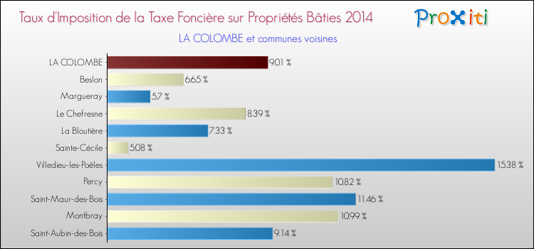 Taux d'imposition de la taxe foncière sur le bati 2014 pour LA COLOMBE et les communes proches Comparaison des taux d'imposition de la taxe foncière sur le bati 2014 pour LA COLOMBE et les communes voisines