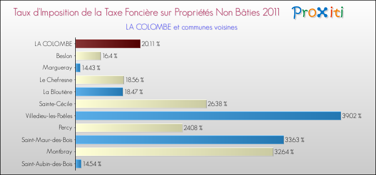 Taux d'imposition de la taxe foncière sur les immeubles et terrains non batis 2011 pour LA COLOMBE et les communes proches Comparaison des taux d'imposition de la taxe foncière sur les immeubles et terrains non batis 2011 pour LA COLOMBE et les communes voisines