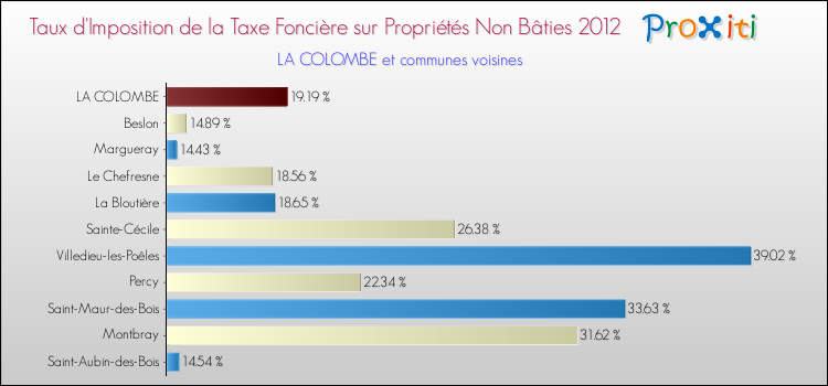 Taux d'imposition de la taxe foncière sur les immeubles et terrains non batis 2012 pour LA COLOMBE et les communes proches Comparaison des taux d'imposition de la taxe foncière sur les immeubles et terrains non batis 2012 pour LA COLOMBE et les communes voisines