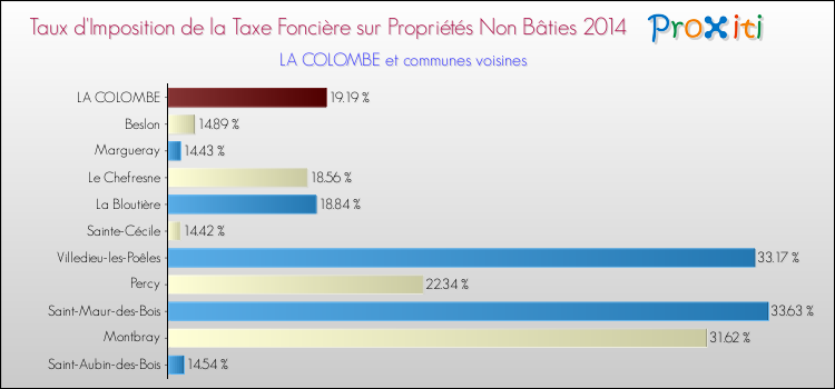Taux d'imposition de la taxe foncière sur les immeubles et terrains non batis 2014 pour LA COLOMBE et les communes proches Comparaison des taux d'imposition de la taxe foncière sur les immeubles et terrains non batis 2014 pour LA COLOMBE et les communes voisines