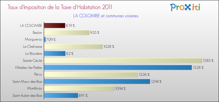 Taux d'imposition de la taxe d'habitation 2011 pour LA COLOMBE et les communes proches Comparaison des taux d'imposition de la taxe d'habitation 2011 pour LA COLOMBE et les communes voisines