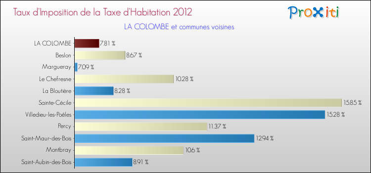 Taux d'imposition de la taxe d'habitation 2012 pour LA COLOMBE et les communes proches Comparaison des taux d'imposition de la taxe d'habitation 2012 pour LA COLOMBE et les communes voisines