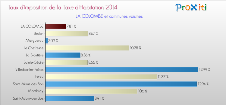Taux d'imposition de la taxe d'habitation 2014 pour LA COLOMBE et les communes proches Comparaison des taux d'imposition de la taxe d'habitation 2014 pour LA COLOMBE et les communes voisines