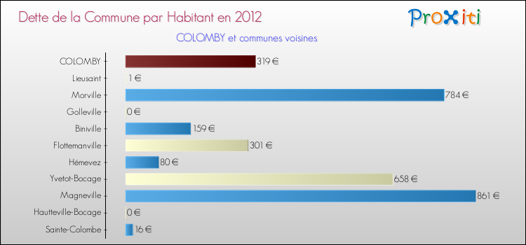 Dette par habitant de la commune en 2012 pour COLOMBY et les communes proches Comparaison de la dette par habitant de la commune en 2012 pour COLOMBY et les communes voisines