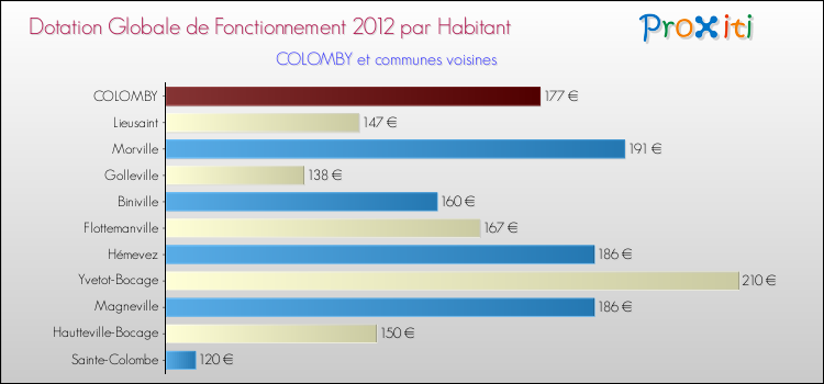 Montant des dotations globales de fonctionnement DGF par Habitant pour COLOMBY et les communes proches Comparaison des des dotations globales de fonctionnement DGF par habitant pour COLOMBY et les communes voisines
