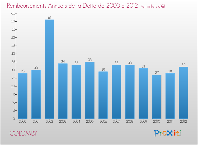 Evolution de l'annuité de la dette pour la commune de COLOMBY de 2000 à 2012 Annuités de la dette pour COLOMBY de 2000 à 2012