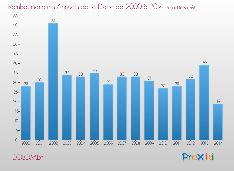 Evolution de l'annuité de la dette pour la commune de COLOMBY de 2000 à 2014 Annuités de la dette pour COLOMBY de 2000 à 2014