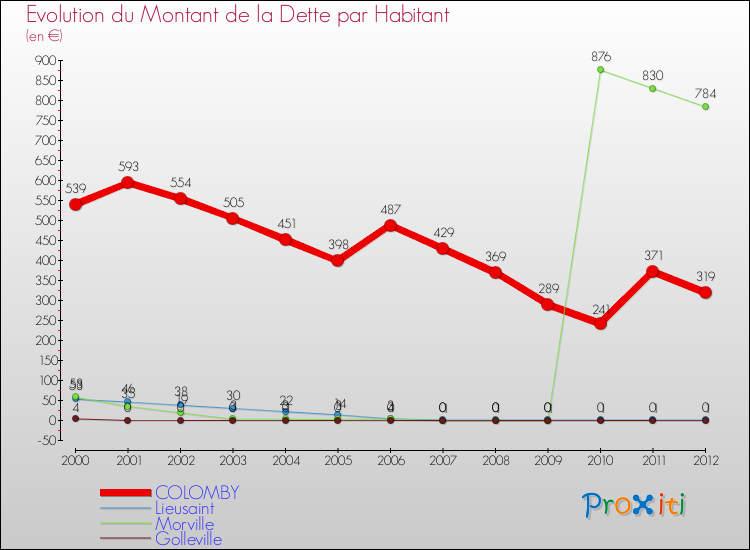 Evolution de la dette par habitant pour la commune de COLOMBY et les communes proches de 2000 à 2012 Comparaison de la dette par habitant pour COLOMBY et les communes voisines de 2000 à 2012