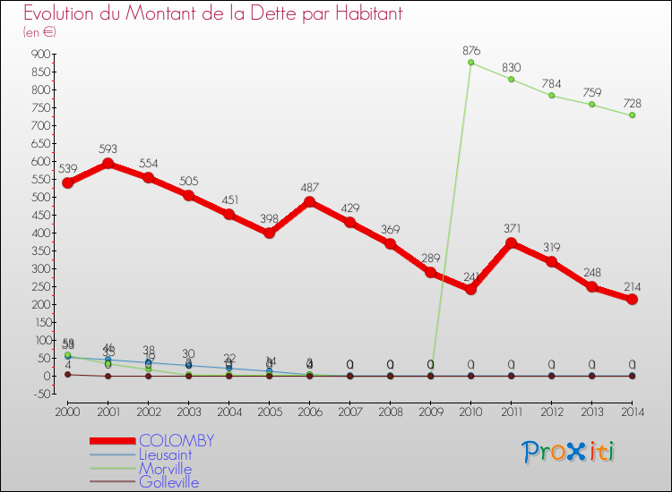 Evolution de la dette par habitant pour la commune de COLOMBY et les communes proches de 2000 à 2014 Comparaison de la dette par habitant pour COLOMBY et les communes voisines de 2000 à 2014