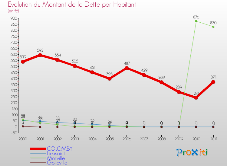 Evolution de la dette par habitant pour la commune de COLOMBY et les communes proches Comparaison de la dette par habitant pour COLOMBY et les communes voisines
