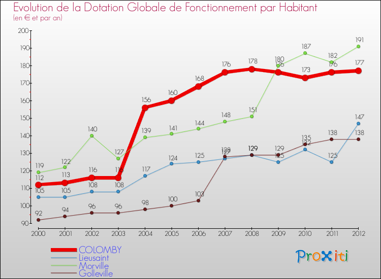 Evolution et montant de la dotation globale de fonctionnement par Habitant pour COLOMBY et les communes proches Comparaison des dotations globales de fonctionnement par habitant pour COLOMBY et les communes voisines