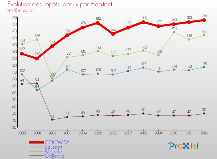 Evolution et montant des impôts locaux par Habitant pour COLOMBY et les communes proches Comparaison des impôts locaux par habitant pour COLOMBY et les communes voisines