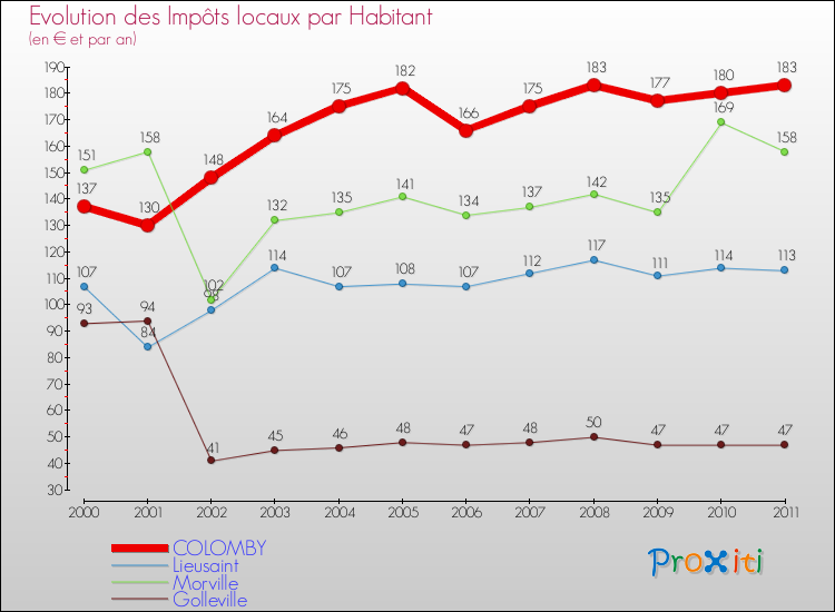 Evolution et montant des impôts locaux par Habitant pour COLOMBY et les communes proches Comparaison des impôts locaux par habitant pour COLOMBY et les communes voisines