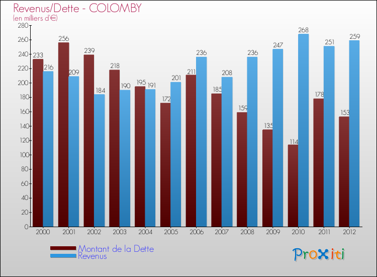 Evolution comparée de la dette et des revenus pour la commune de COLOMBY de 2000 à 2012 Comparaison de la dette et des revenus pour COLOMBY de 2000 à 2012