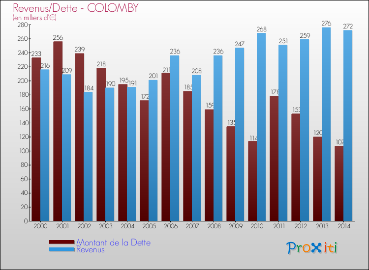 Evolution comparée de la dette et des revenus pour la commune de COLOMBY de 2000 à 2014 Comparaison de la dette et des revenus pour COLOMBY de 2000 à 2014