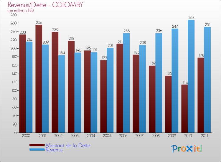 Evolution comparée de la dette et des revenus pour la commune de COLOMBY de 2000 à 2011 Comparaison de la dette et des revenus pour COLOMBY de 2000 à 2011