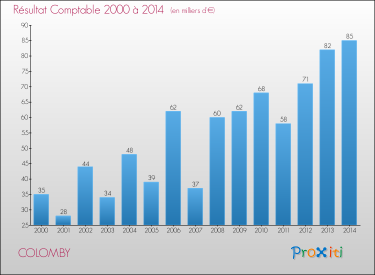 Evolution du résultat comptable pour la commune de COLOMBY de 2000 à 2014 Evolution du résultat comptable pour COLOMBY de 2000 à 2014