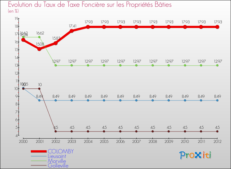 Evolution du taux de la taxe foncière sur le bati pour COLOMBY et les communes proches de 2000 à 2012 Comparaison des taux de taxe foncière sur le bati pour COLOMBY et les communes voisines de 2000 à 2012