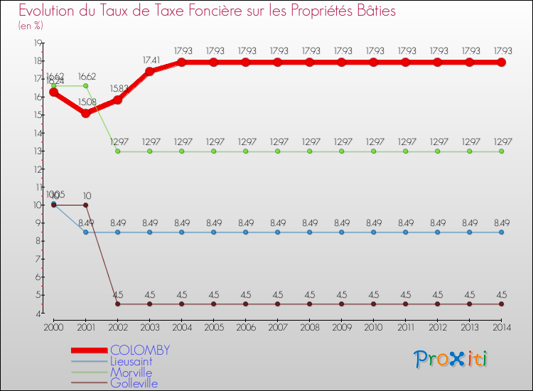 Evolution du taux de la taxe foncière sur le bati pour COLOMBY et les communes proches de 2000 à 2014 Comparaison des taux de taxe foncière sur le bati pour COLOMBY et les communes voisines de 2000 à 2014
