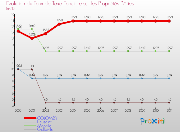 Evolution du taux de la taxe foncière sur le bati pour COLOMBY et les communes proches Comparaison des taux de taxe foncière sur le bati pour COLOMBY et les communes voisines
