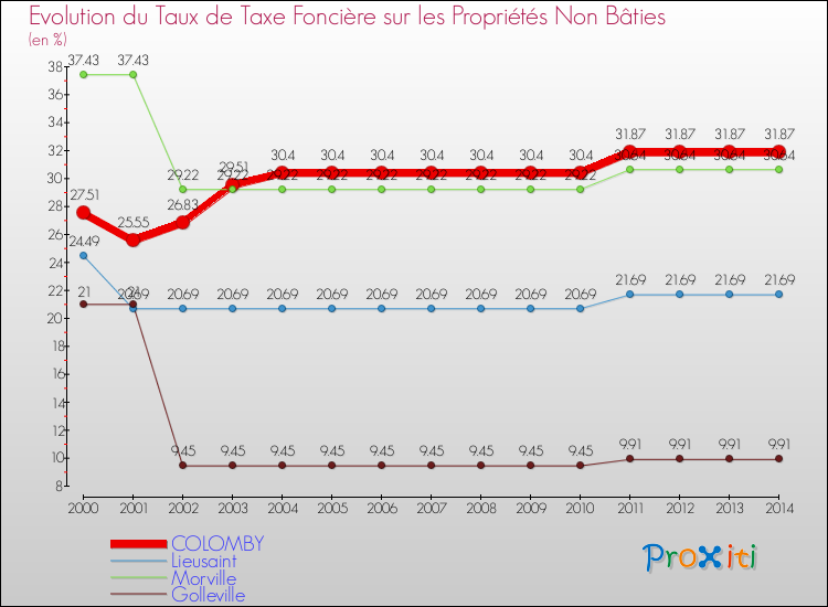 Evolution du taux de la taxe foncière sur les immeubles et terrains non batis pour COLOMBY et les communes proches de 2000 à 2014 Comparaison des taux de la taxe foncière sur les immeubles et terrains non batis pour COLOMBY et les communes voisines de 2000 à 2014