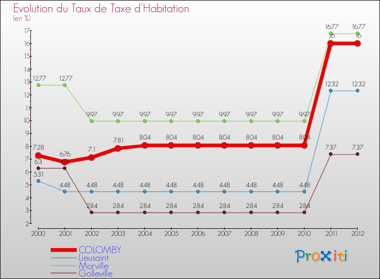 Evolution du taux de la taxe d'habitation pour COLOMBY et les communes proches Comparaison des taux de la taxe d'habitation pour COLOMBY et les communes voisines