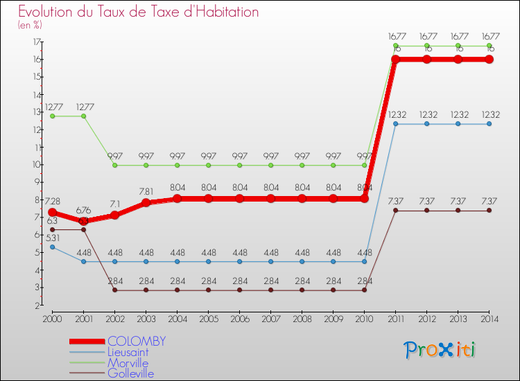 Evolution du taux de la taxe d'habitation pour COLOMBY et les communes proches de 2000 à 2014 Comparaison des taux de la taxe d'habitation pour COLOMBY et les communes voisines de 2000 à 2014