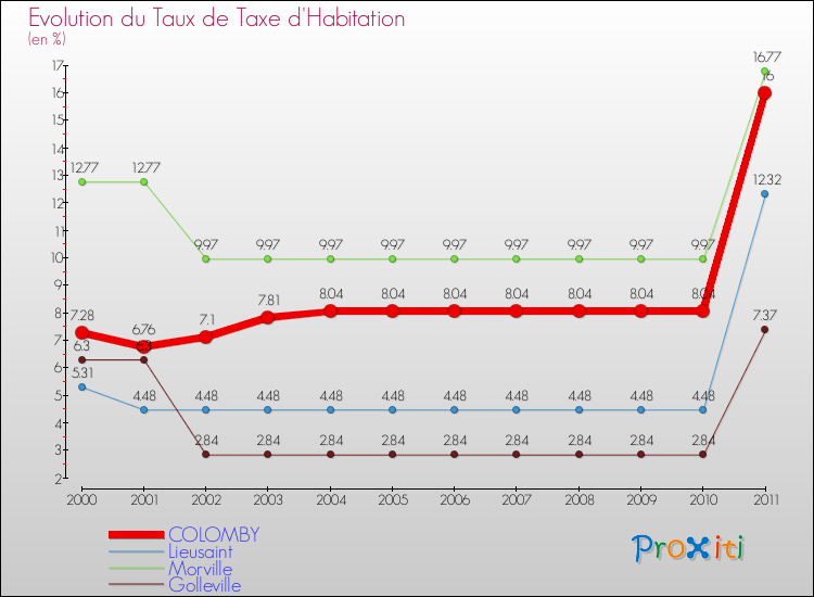 Evolution du taux de la taxe d'habitation pour COLOMBY et les communes proches Comparaison des taux de la taxe d'habitation pour COLOMBY et les communes voisines