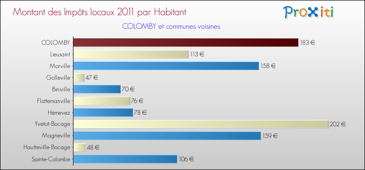Montant des impôts locaux par Habitant pour COLOMBY et les communes proches Comparaison des impôts locaux par habitant pour COLOMBY et les communes voisines