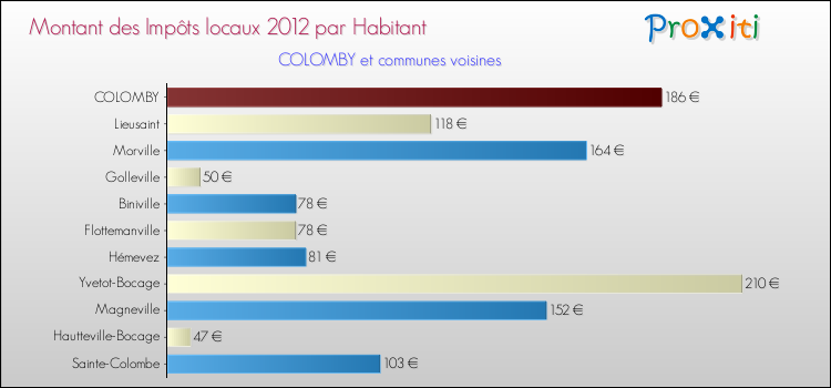 Montant des impôts locaux par Habitant pour COLOMBY et les communes proches Comparaison des impôts locaux par habitant pour COLOMBY et les communes voisines