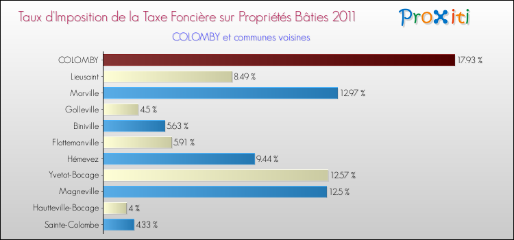 Taux d'imposition de la taxe foncière sur le bati 2011 pour COLOMBY et les communes proches Comparaison des taux d'imposition de la taxe foncière sur le bati 2011 pour COLOMBY et les communes voisines