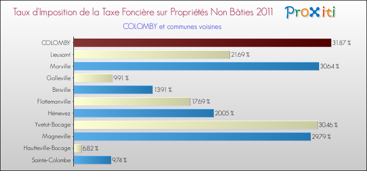 Taux d'imposition de la taxe foncière sur les immeubles et terrains non batis 2011 pour COLOMBY et les communes proches Comparaison des taux d'imposition de la taxe foncière sur les immeubles et terrains non batis 2011 pour COLOMBY et les communes voisines