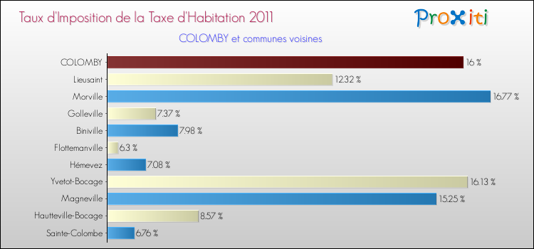 Taux d'imposition de la taxe d'habitation 2011 pour COLOMBY et les communes proches Comparaison des taux d'imposition de la taxe d'habitation 2011 pour COLOMBY et les communes voisines