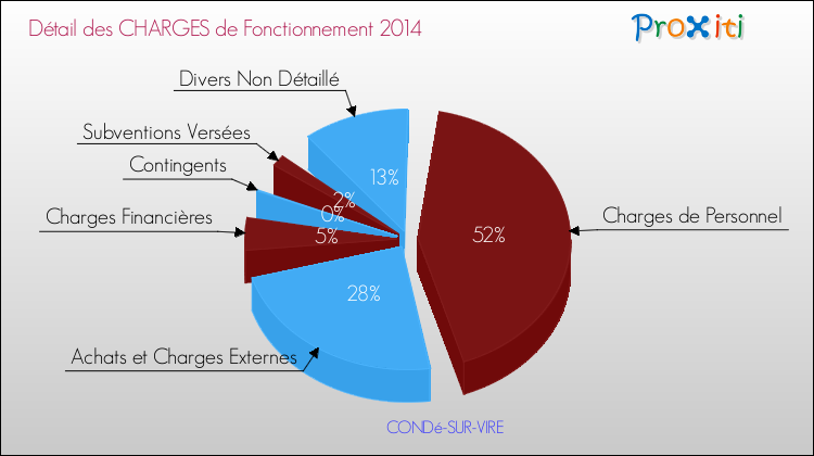 Décomposition des Charges de Fonctionnement 2014 de la commune de CONDé-SUR-VIRE Charges de Fonctionnement 2014 pour la commune de CONDé-SUR-VIRE