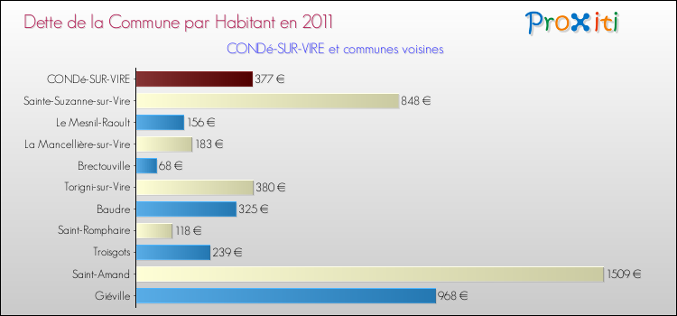 Dette par habitant de la commune en 2011 pour CONDé-SUR-VIRE et les communes proches Comparaison de la dette par habitant de la commune en 2011 pour CONDé-SUR-VIRE et les communes voisines
