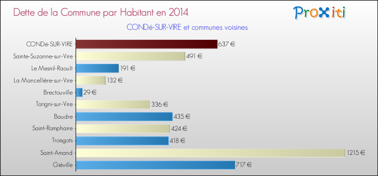 Dette par habitant de la commune en 2014 pour CONDé-SUR-VIRE et les communes proches Comparaison de la dette par habitant de la commune en 2014 pour CONDé-SUR-VIRE et les communes voisines