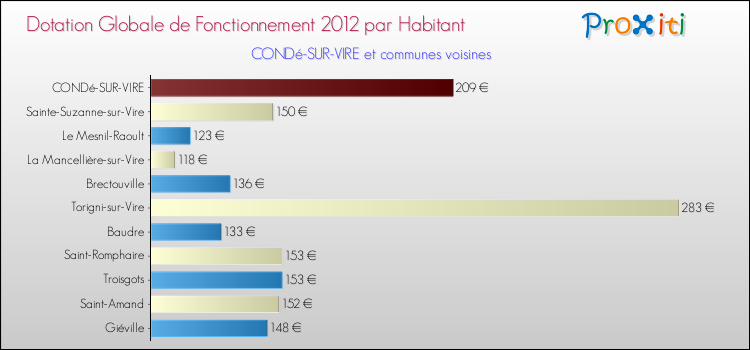 Montant des dotations globales de fonctionnement DGF par Habitant pour CONDé-SUR-VIRE et les communes proches Comparaison des des dotations globales de fonctionnement DGF par habitant pour CONDé-SUR-VIRE et les communes voisines