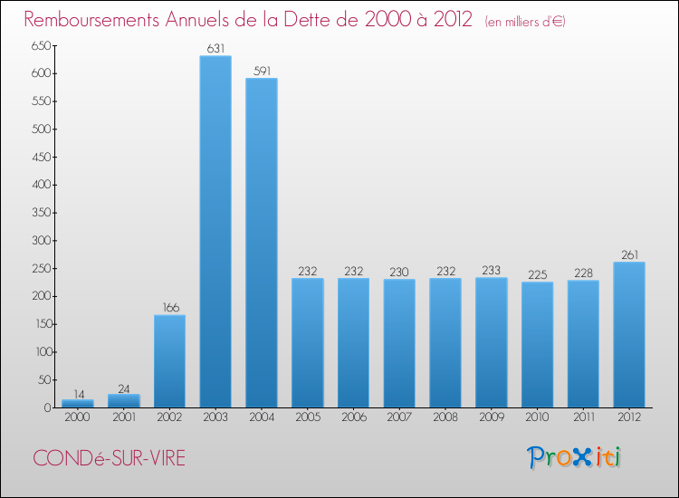 Evolution de l'annuité de la dette pour la commune de CONDé-SUR-VIRE de 2000 à 2012 Annuités de la dette pour CONDé-SUR-VIRE de 2000 à 2012