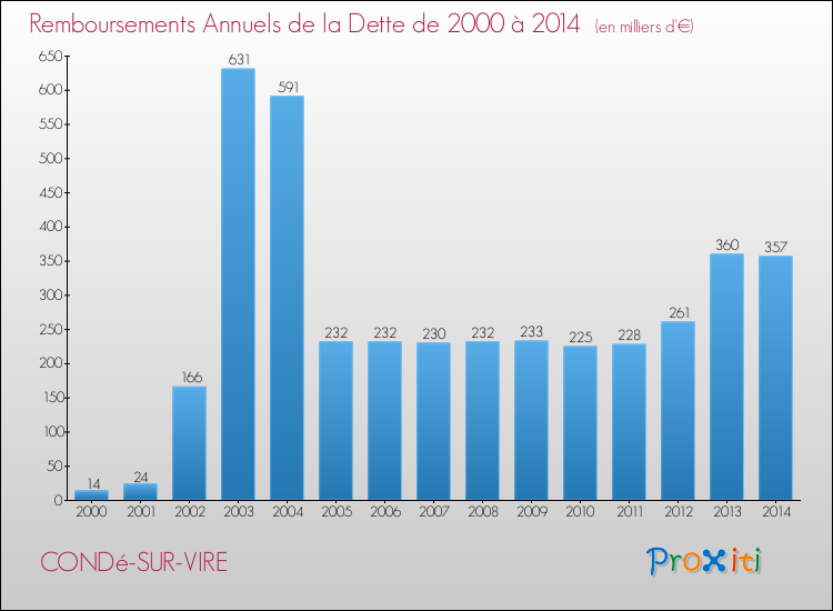 Evolution de l'annuité de la dette pour la commune de CONDé-SUR-VIRE de 2000 à 2014 Annuités de la dette pour CONDé-SUR-VIRE de 2000 à 2014