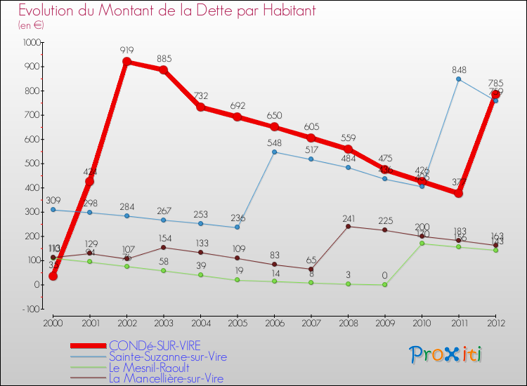 Evolution de la dette par habitant pour la commune de CONDé-SUR-VIRE et les communes proches de 2000 à 2012 Comparaison de la dette par habitant pour CONDé-SUR-VIRE et les communes voisines de 2000 à 2012