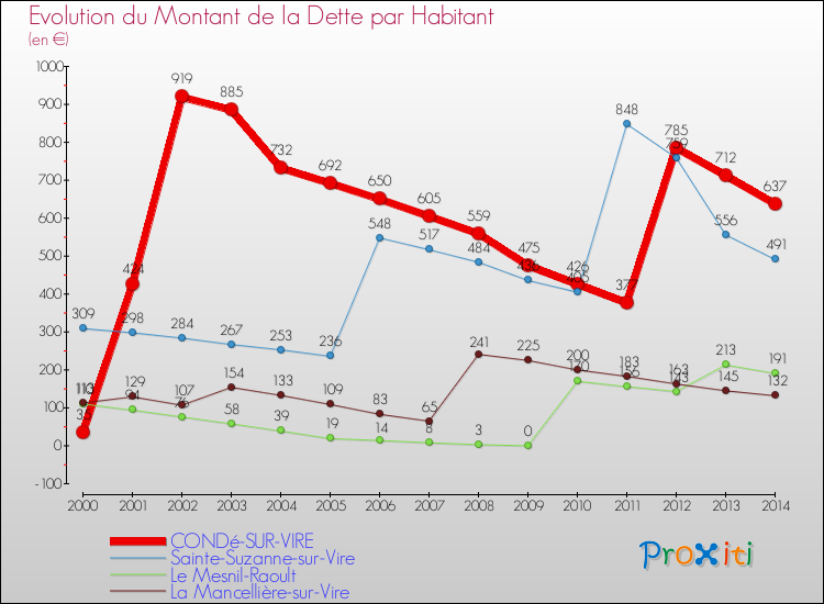 Evolution de la dette par habitant pour la commune de CONDé-SUR-VIRE et les communes proches de 2000 à 2014 Comparaison de la dette par habitant pour CONDé-SUR-VIRE et les communes voisines de 2000 à 2014